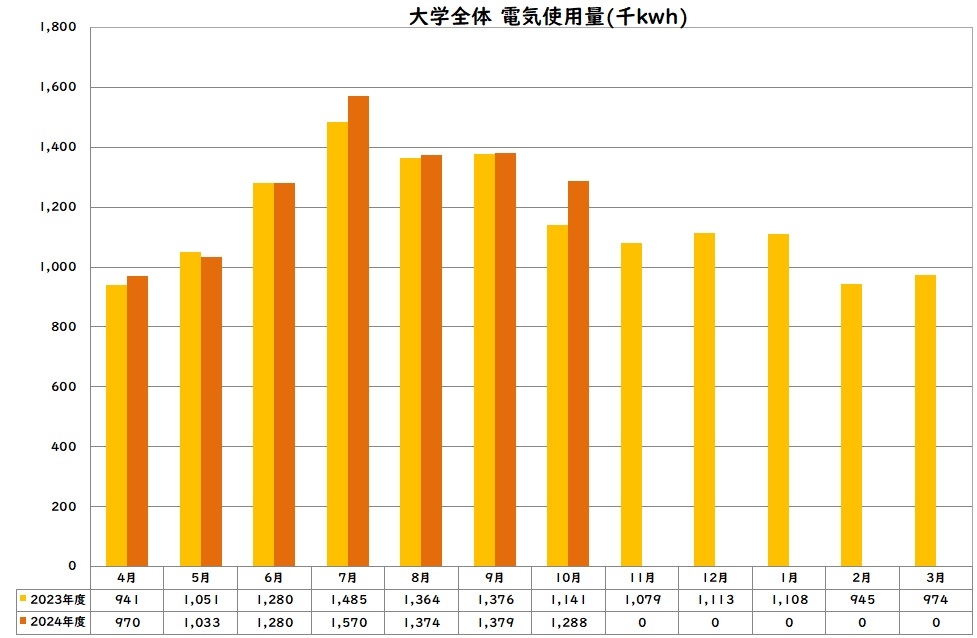 電気使用量