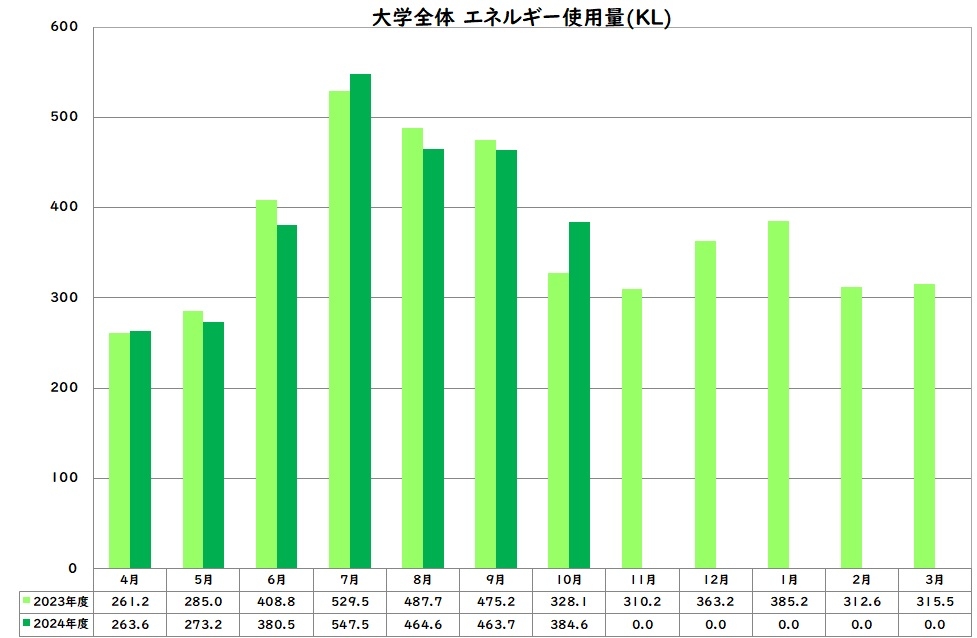 エネルギー使用量