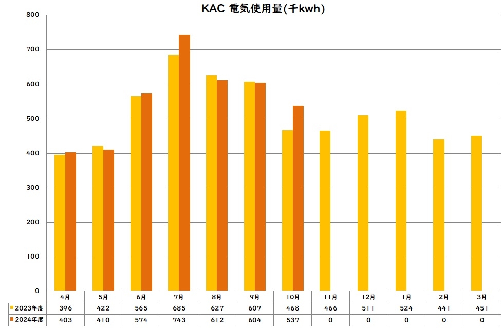 電気使用量