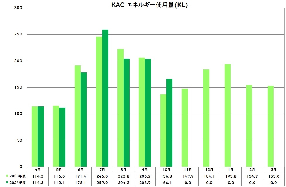 エネルギー使用量