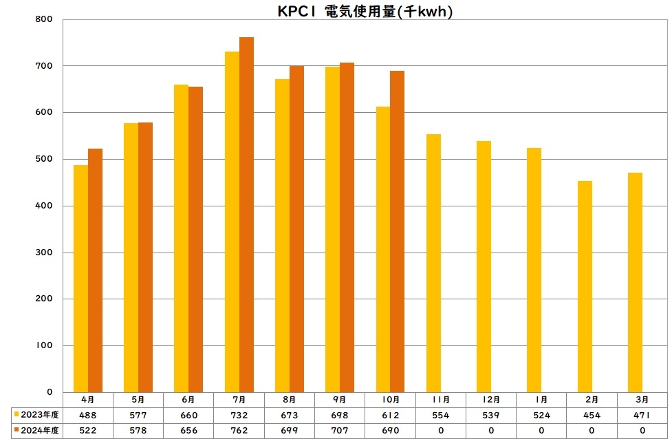 電気使用量