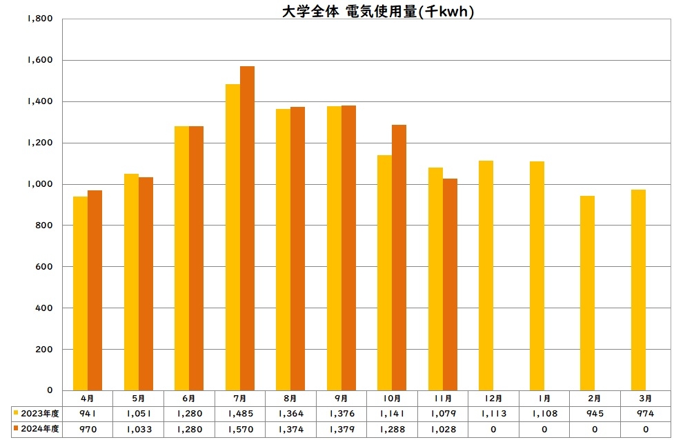 電気使用量