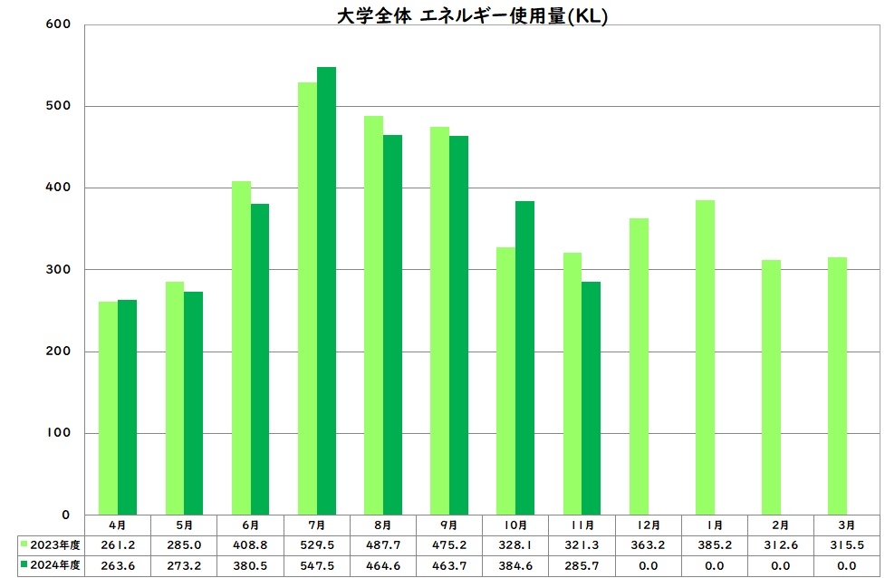 エネルギー使用量