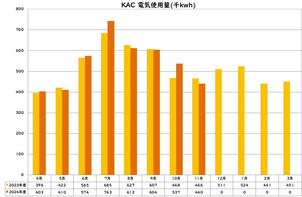 電気使用量