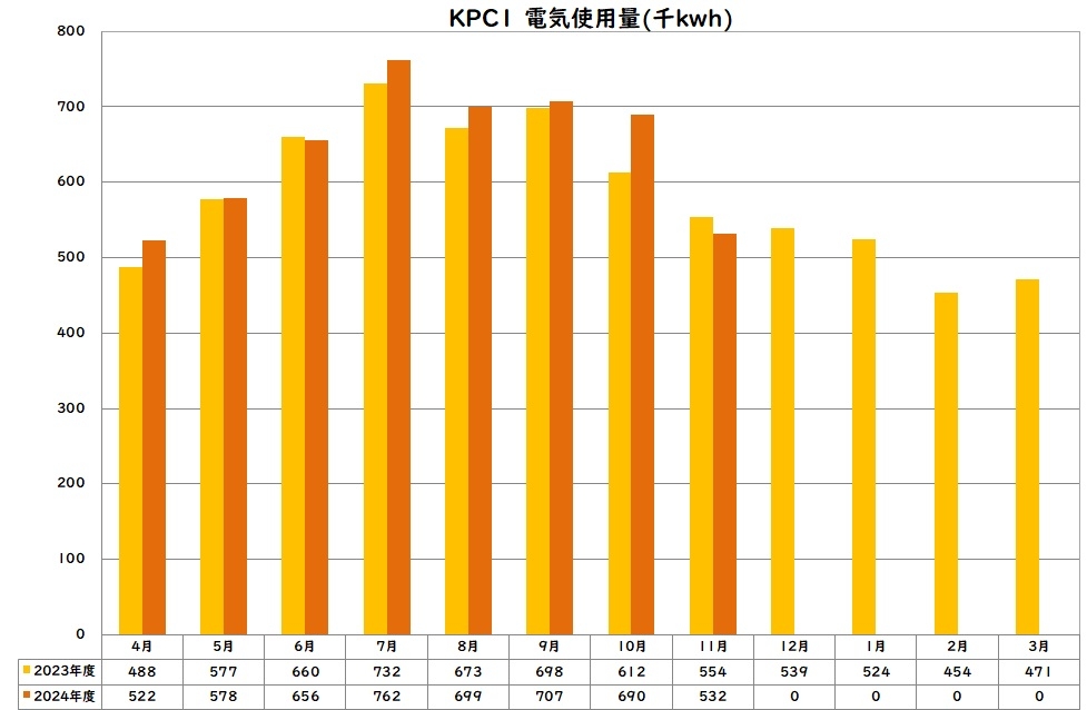 電気使用量