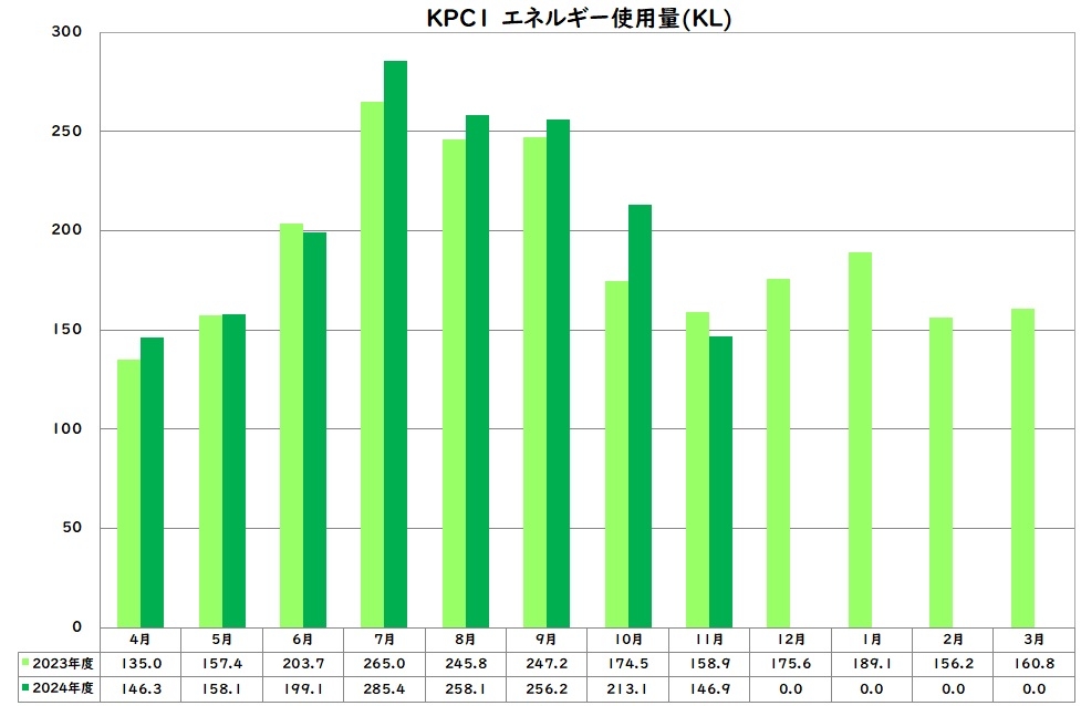 エネルギー使用量