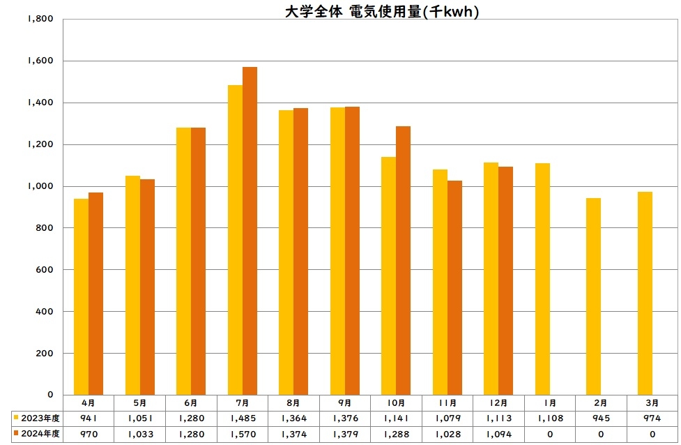 電気使用量