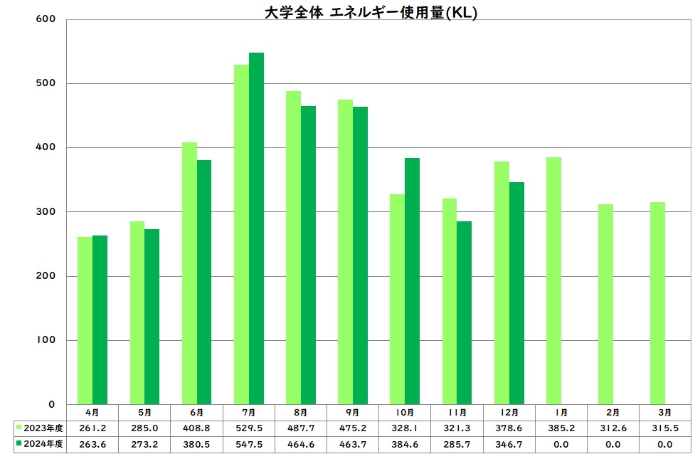 エネルギー使用量