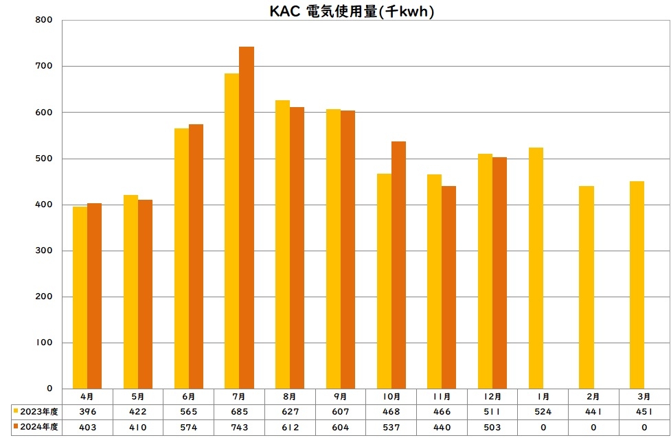 電気使用量