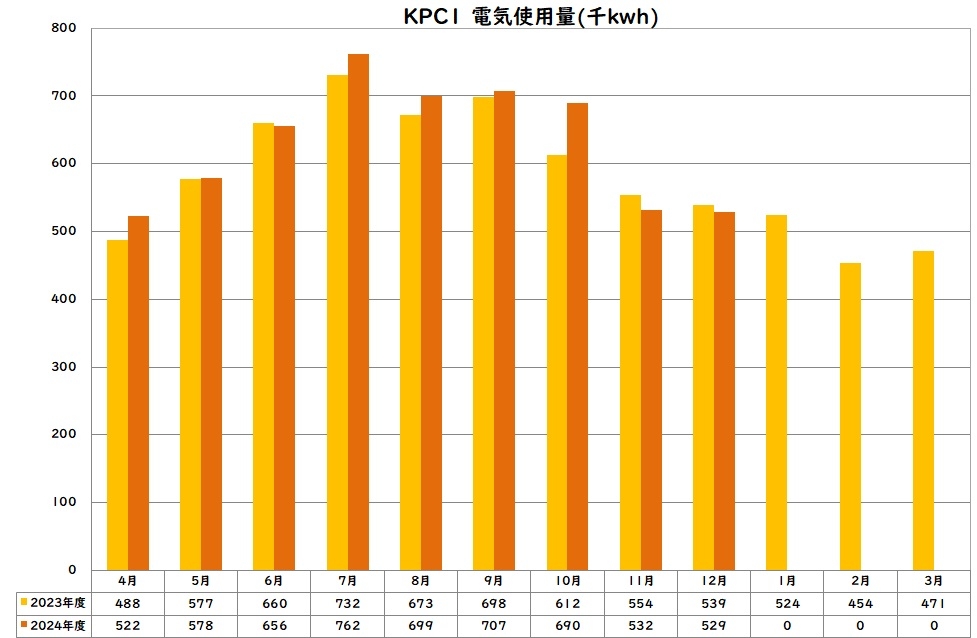 電気使用量