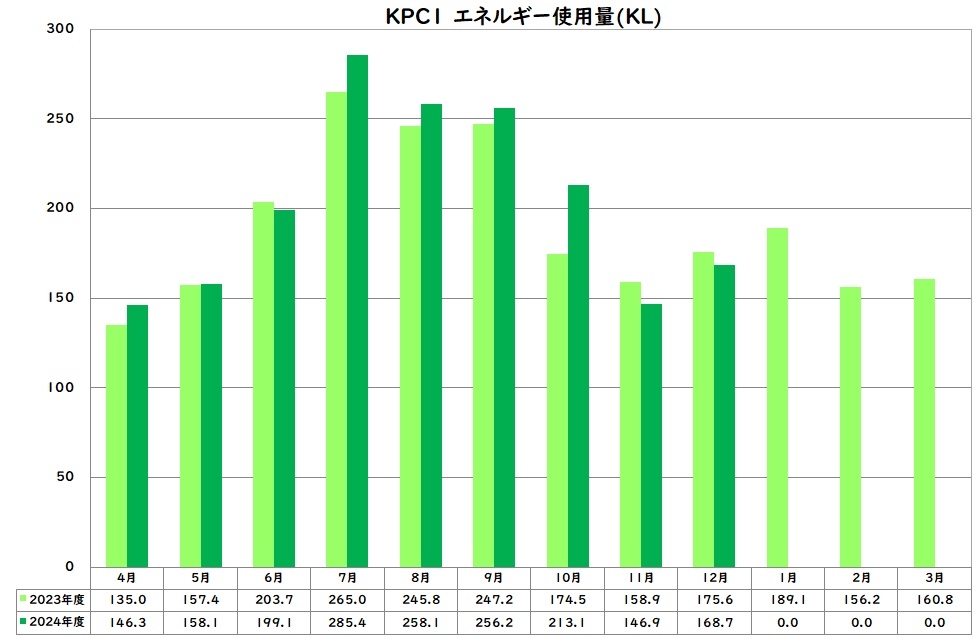 エネルギー使用量