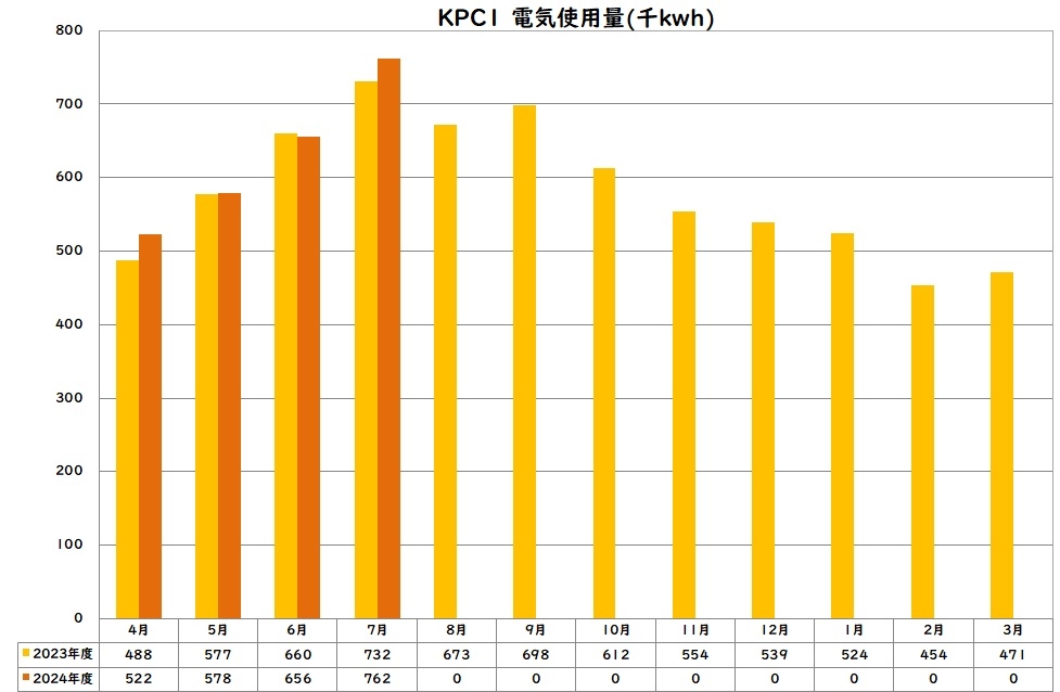 電気使用量