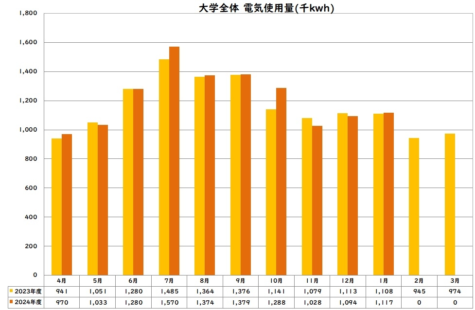 電気使用量