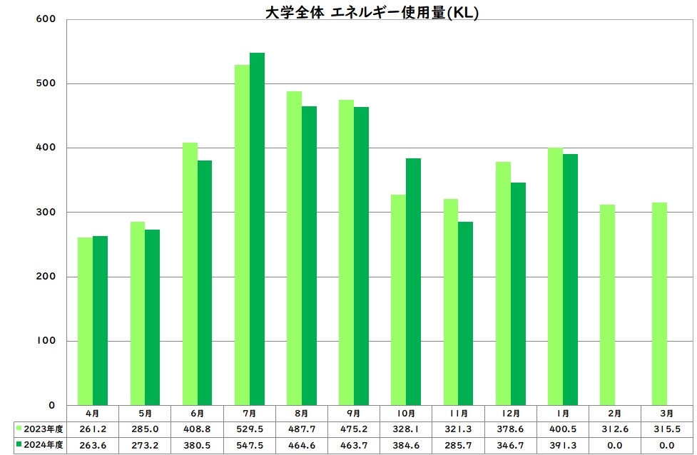 エネルギー使用量