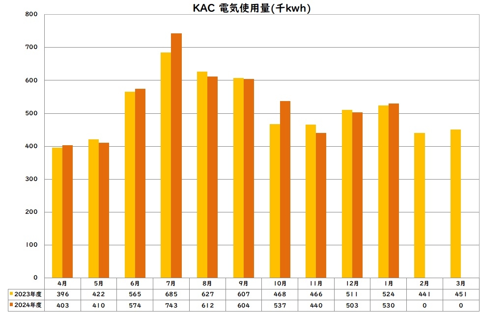 電気使用量