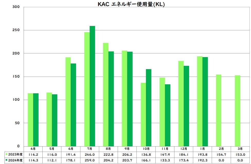 エネルギー使用量