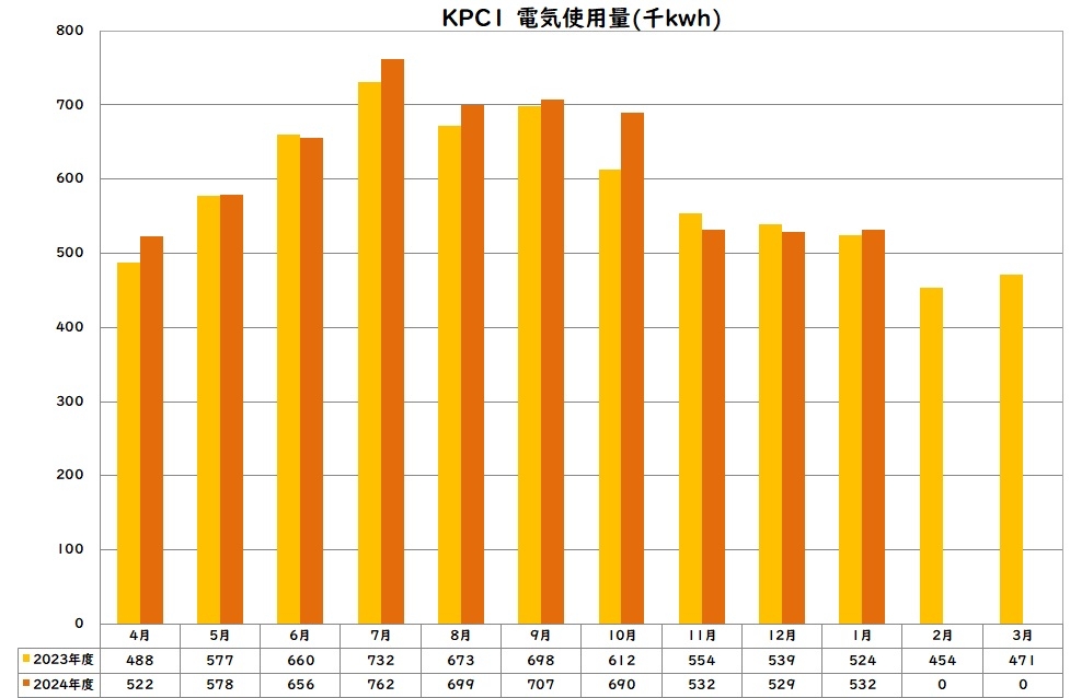 電気使用量