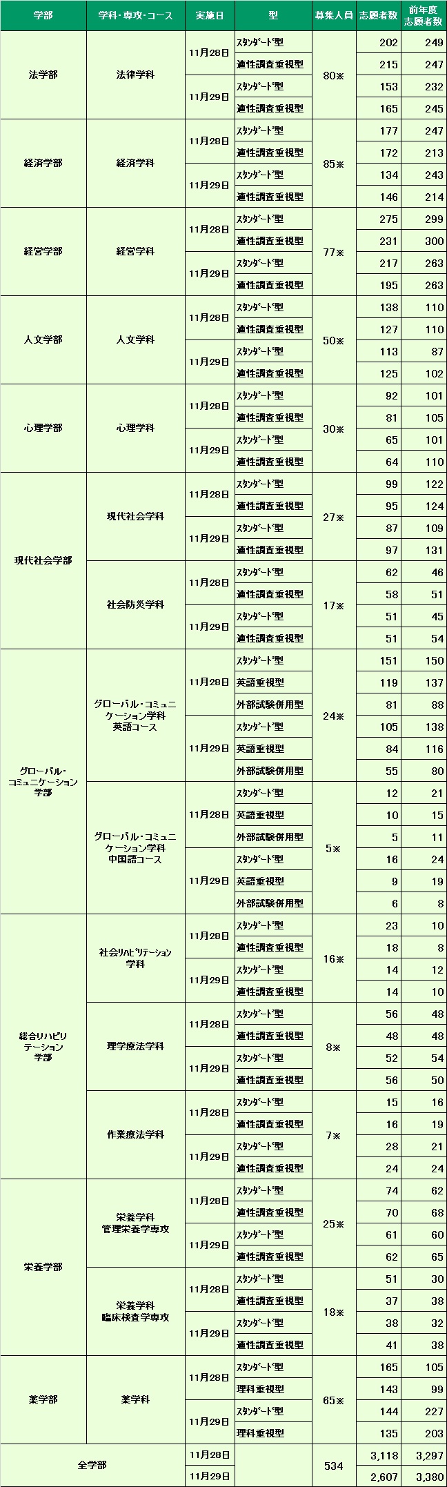 公募制推薦入試 入試出願状況 入試情報 神戸学院大学 入試サイト