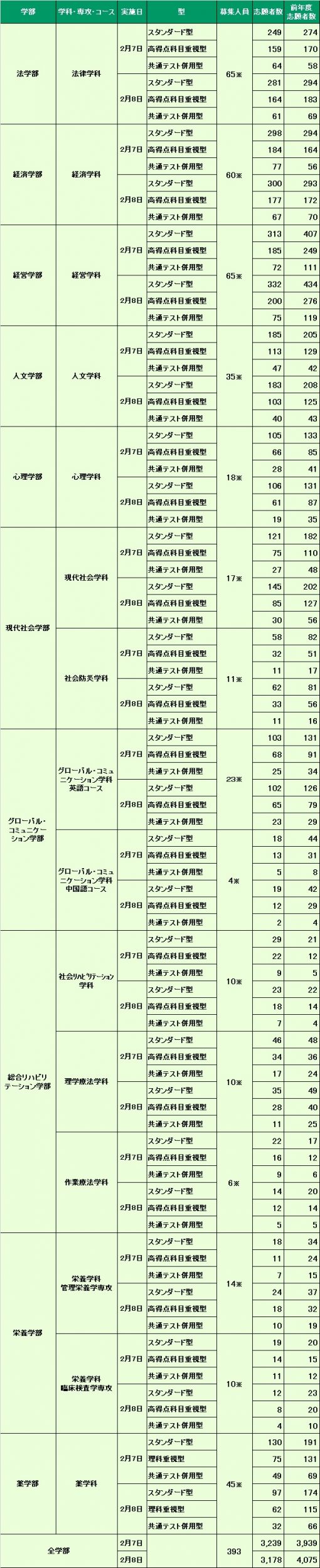 一般入試中期日程 入試出願状況 入試情報 神戸学院大学 入試サイト