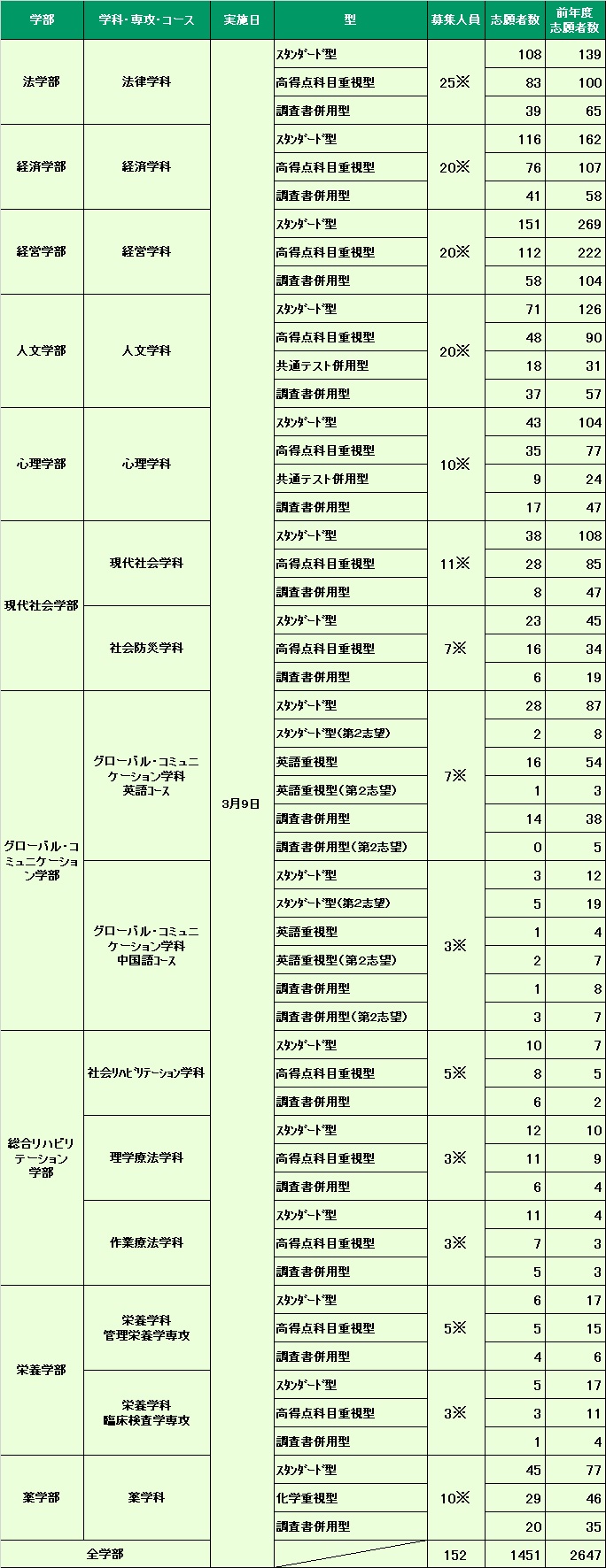 一般入試後期日程 入試出願状況 入試情報 神戸学院大学 入試サイト