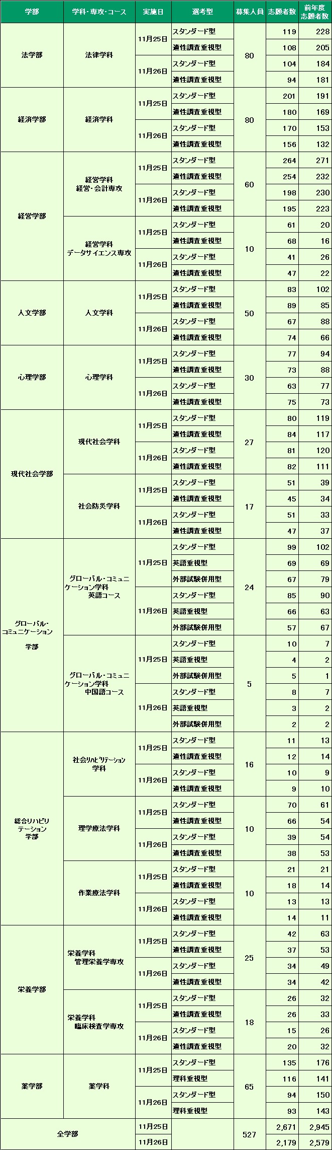 神戸 学院 大学 公募 推薦 合格 最低 点