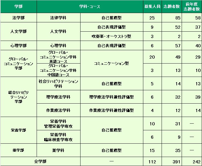 【総合型選抜】総合型選抜入試