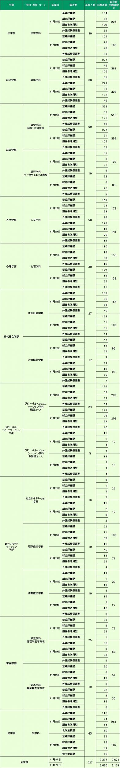 公募制推薦入試