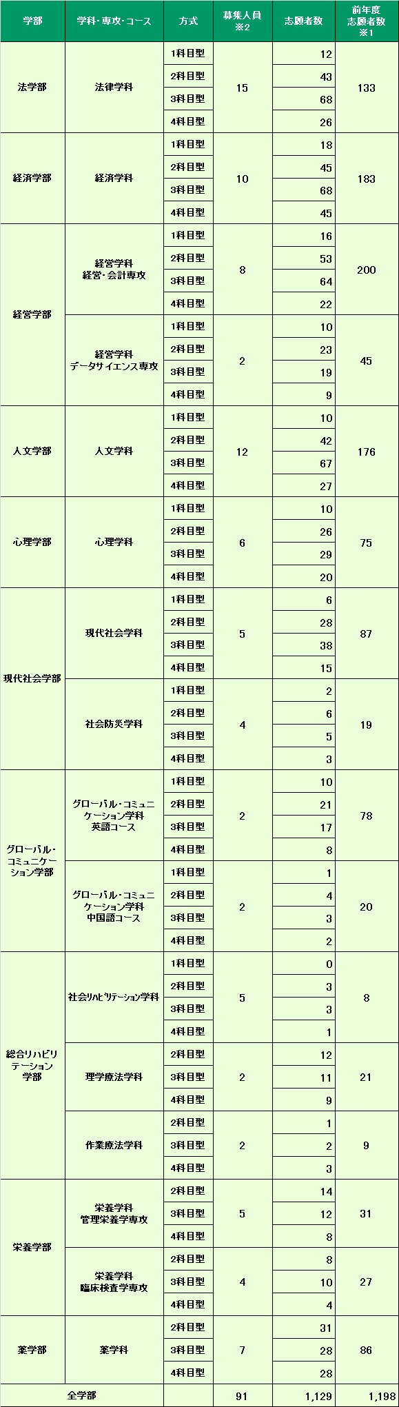 大学入学共通テスト利用入試（前期日程）