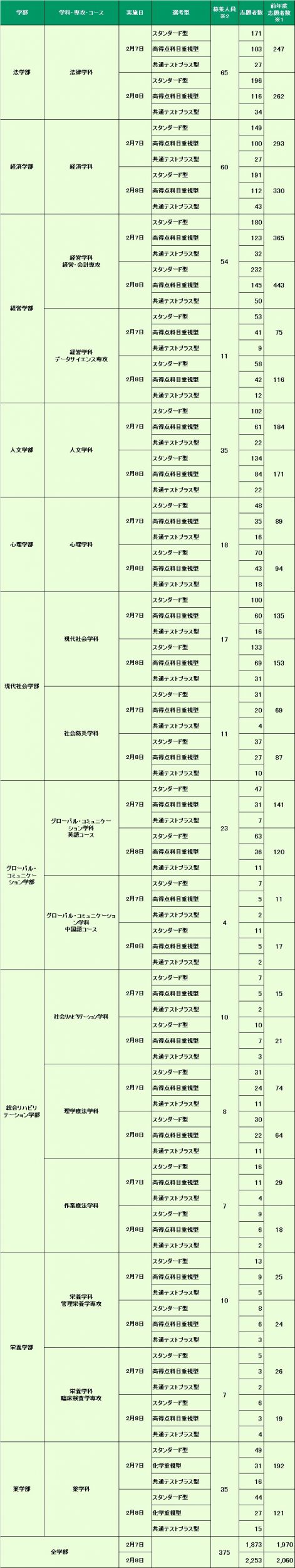 一般選抜入試（中期日程）