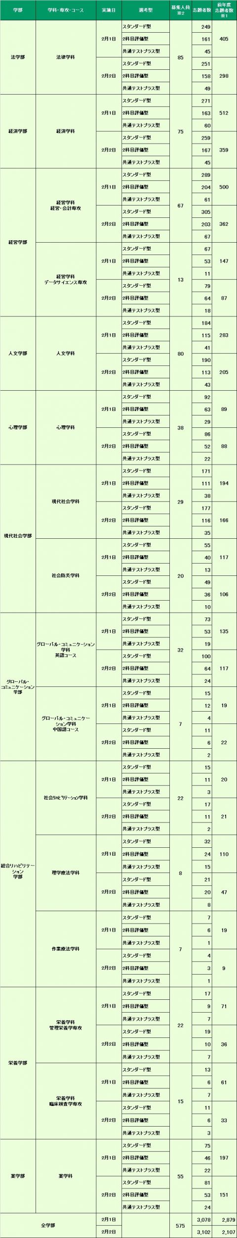 一般選抜入試（前期日程）