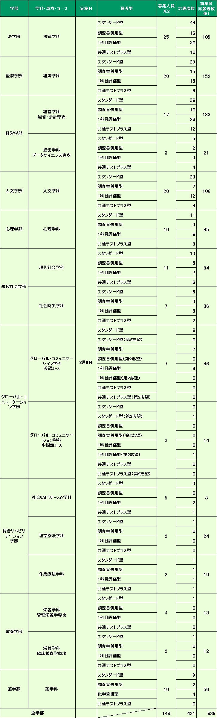 一般選抜入試（後期日程）