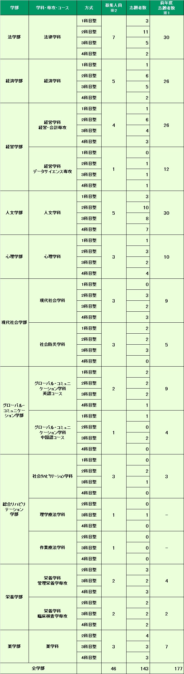 大学入学共通テスト利用入試（後期日程）