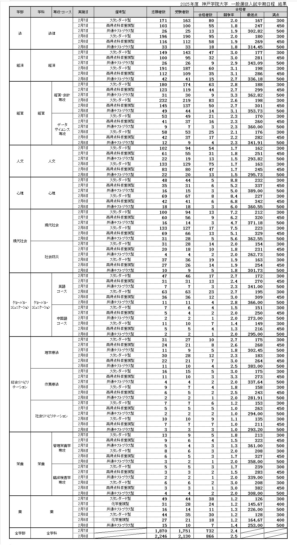 2025年度一般選抜入試中期日程入試結果