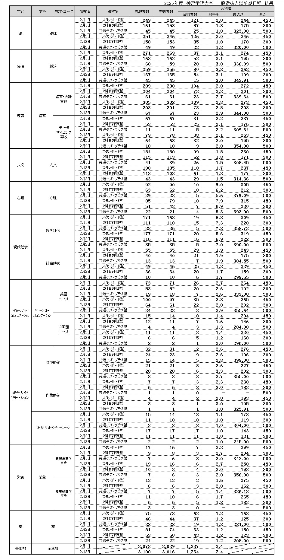 2025年度一般選抜入試前期日程入試結果