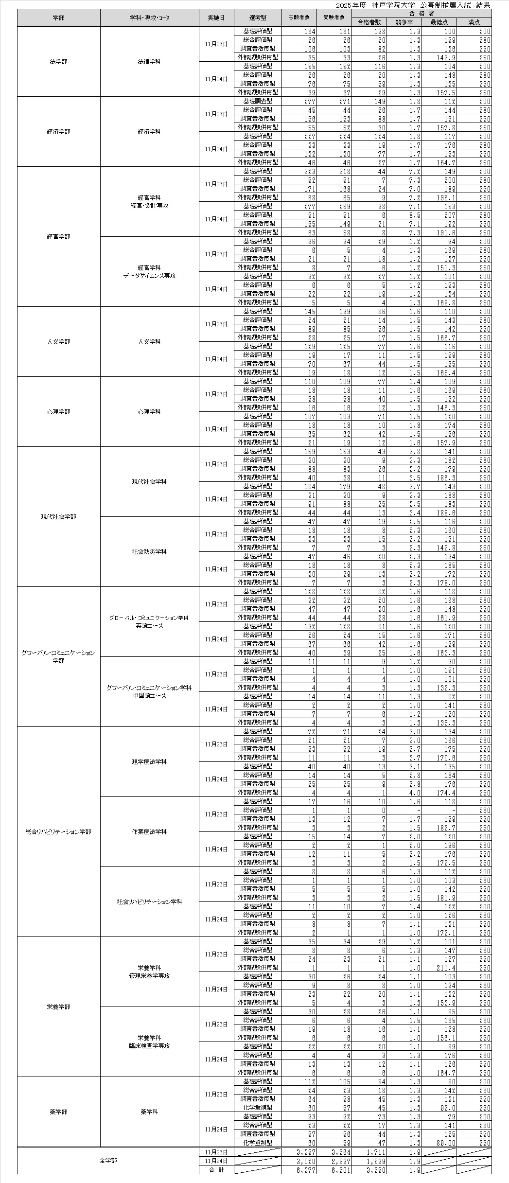 2025年度公募制推薦入試結果