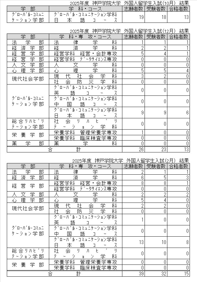 2025年度外国人留学生入試（10月・12月・2月）結果