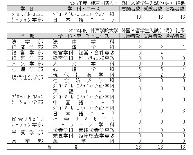 2025年度外国人留学生入試（10月・12月）結果