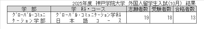 2025年度外国人留学生入試（10月）結果