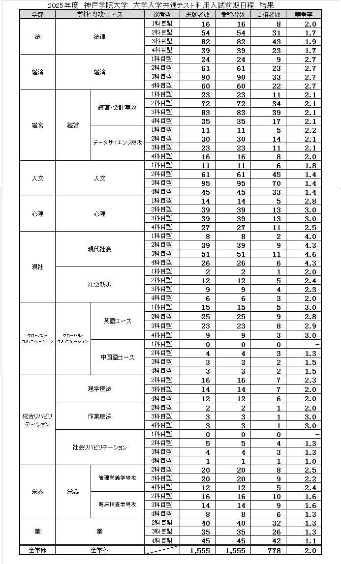 2025年度大学入学共通テスト利用入試前期日程入試結果