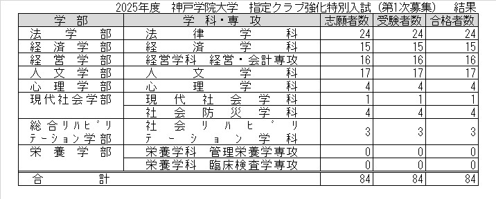 2025年度指定クラブ強化特別入試結果