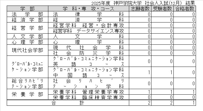 2025年度社会人入試結果