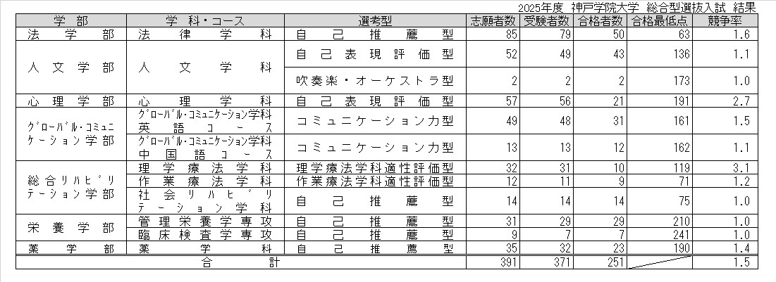 2025年度総合型選抜入試結果