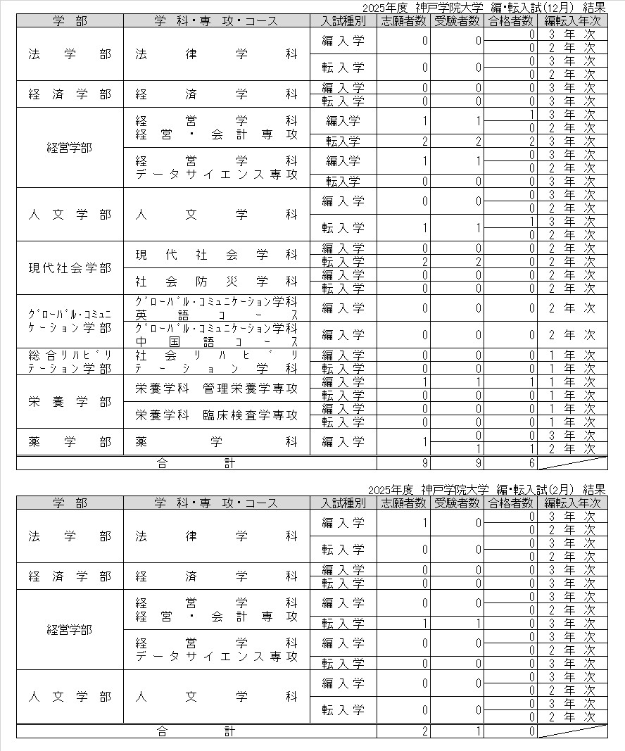 2025年度編・転入試（12月・2月）結果