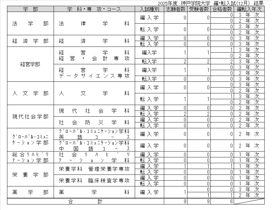 2025年度編・転入試（12月）結果