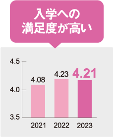 入学への満足度が高い