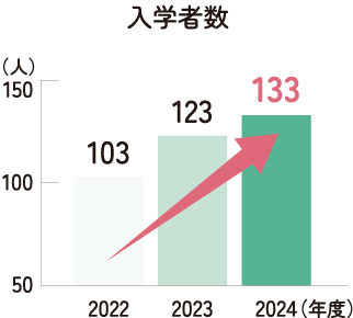 入学者数