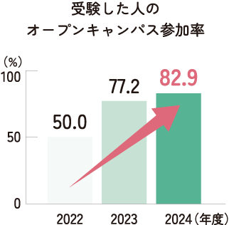 受験した人のオープンキャンパス参加率