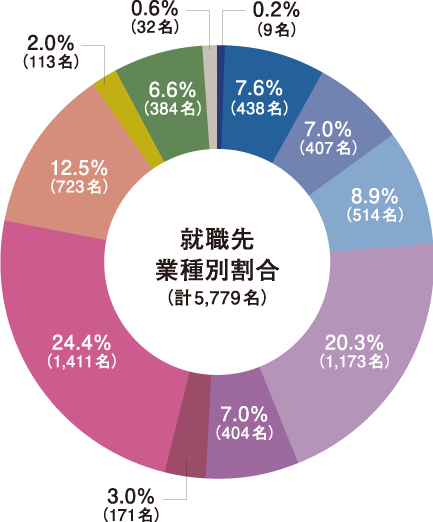 就職先業種別割合（計5.779名）