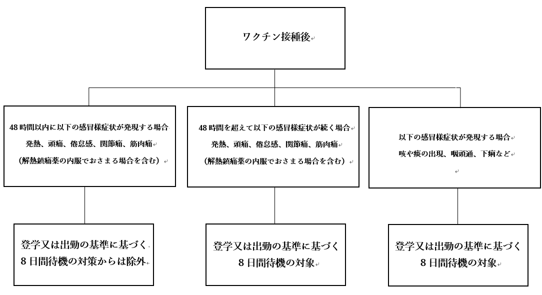 新型コロナウイルスのワクチン接種後に副反応があった場合の登学又は出勤の基準の取扱いについて 新型コロナウイルス感染症に関する特設ページ 神戸学院大学